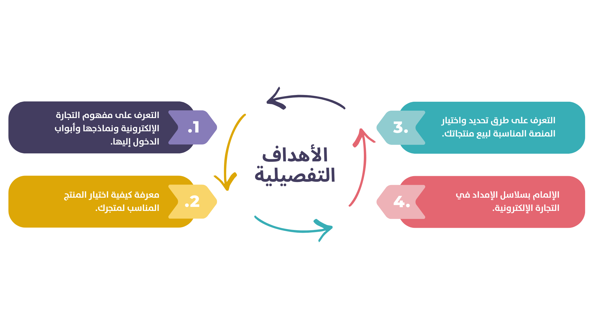 1- التعرف على مفهوم التجارة الإلكترونية ونماذجها وأبواب الدخول إليها.  2- معرفة كيفية اختيار المنتج المناسب لمتجرك.  3- التعرف على طرق تحديد واختيار المنصة المناسبة لبيع منتجاتك.  4- الإلمام بسلاسل الإمداد في التجارة الإلكترونية.